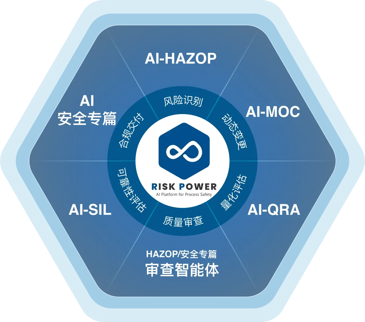 RiskPower 其他 AI 产品生态示意图,展示 AI-SIL、AI-QRA 与 AI-MOC